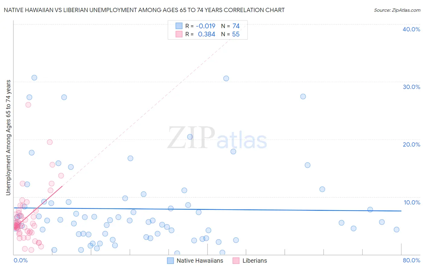 Native Hawaiian vs Liberian Unemployment Among Ages 65 to 74 years