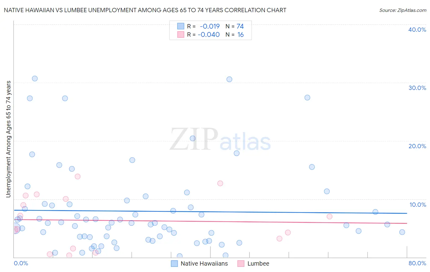 Native Hawaiian vs Lumbee Unemployment Among Ages 65 to 74 years