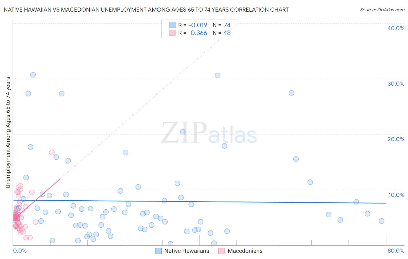 Native Hawaiian vs Macedonian Unemployment Among Ages 65 to 74 years