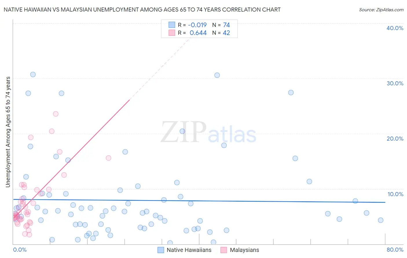 Native Hawaiian vs Malaysian Unemployment Among Ages 65 to 74 years
