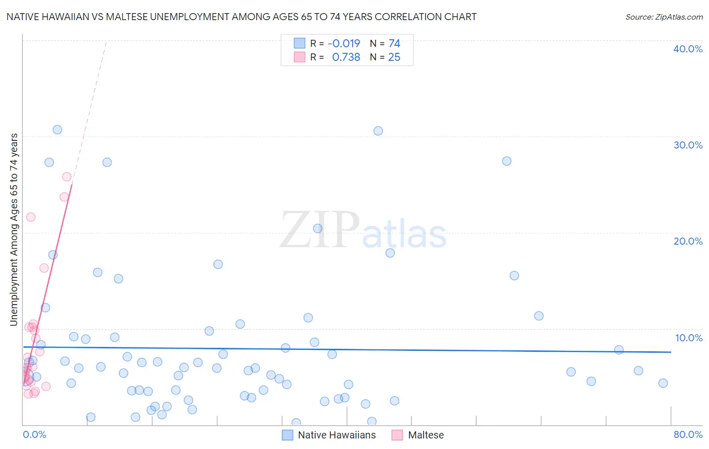 Native Hawaiian vs Maltese Unemployment Among Ages 65 to 74 years