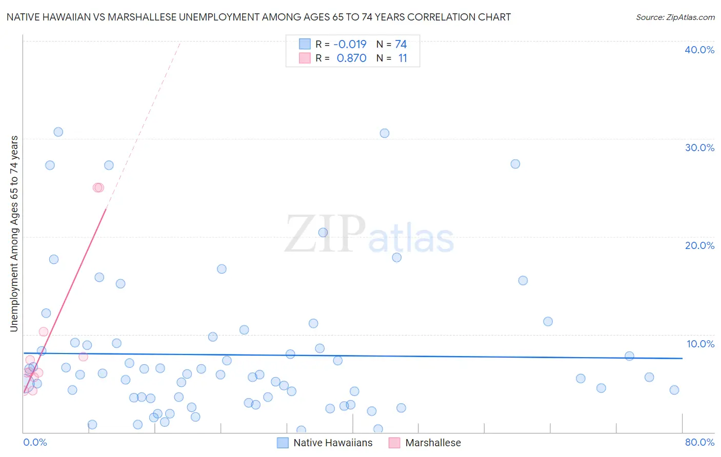 Native Hawaiian vs Marshallese Unemployment Among Ages 65 to 74 years