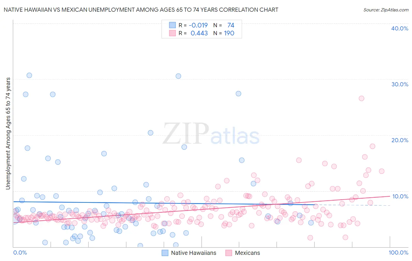 Native Hawaiian vs Mexican Unemployment Among Ages 65 to 74 years