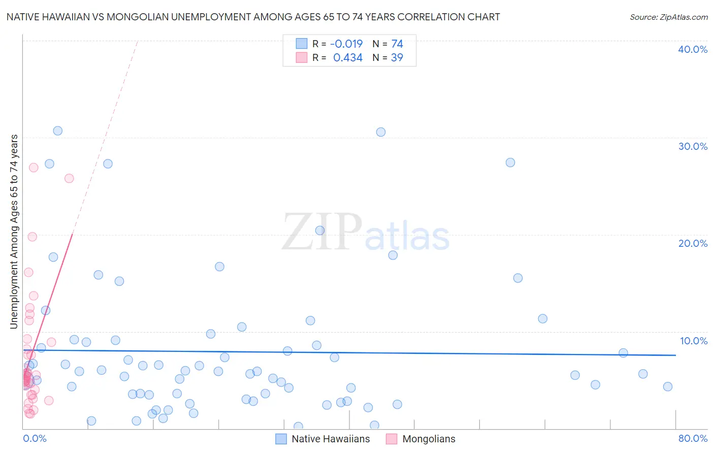 Native Hawaiian vs Mongolian Unemployment Among Ages 65 to 74 years