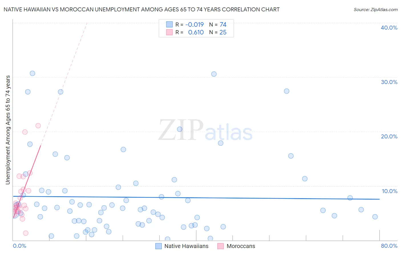 Native Hawaiian vs Moroccan Unemployment Among Ages 65 to 74 years