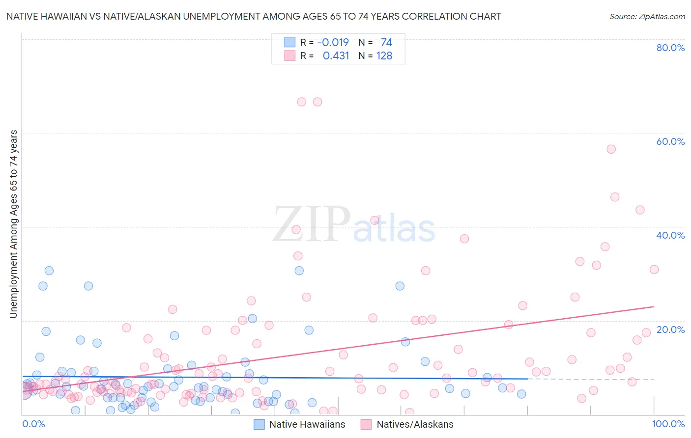 Native Hawaiian vs Native/Alaskan Unemployment Among Ages 65 to 74 years