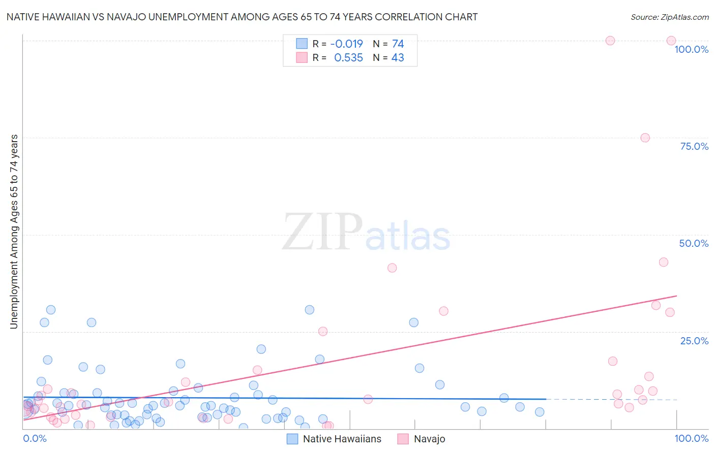 Native Hawaiian vs Navajo Unemployment Among Ages 65 to 74 years