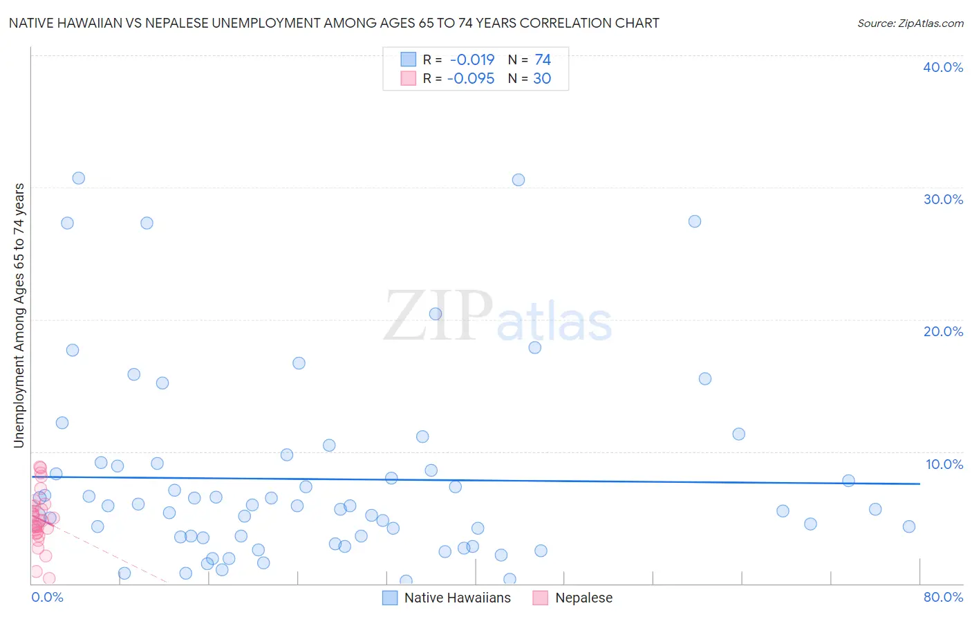 Native Hawaiian vs Nepalese Unemployment Among Ages 65 to 74 years