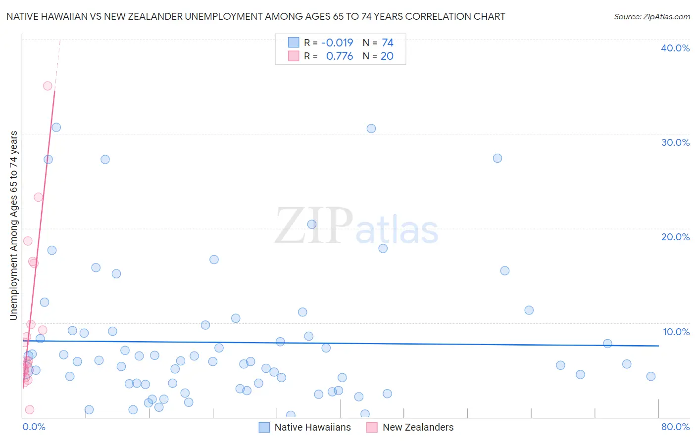 Native Hawaiian vs New Zealander Unemployment Among Ages 65 to 74 years