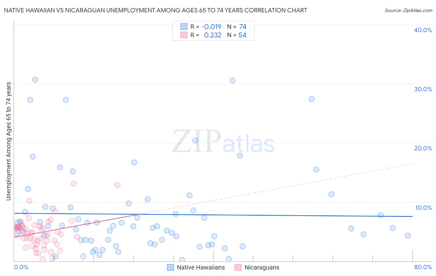 Native Hawaiian vs Nicaraguan Unemployment Among Ages 65 to 74 years