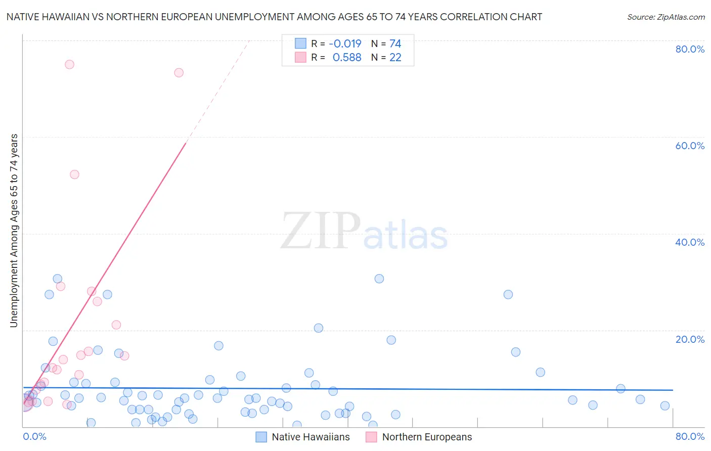 Native Hawaiian vs Northern European Unemployment Among Ages 65 to 74 years