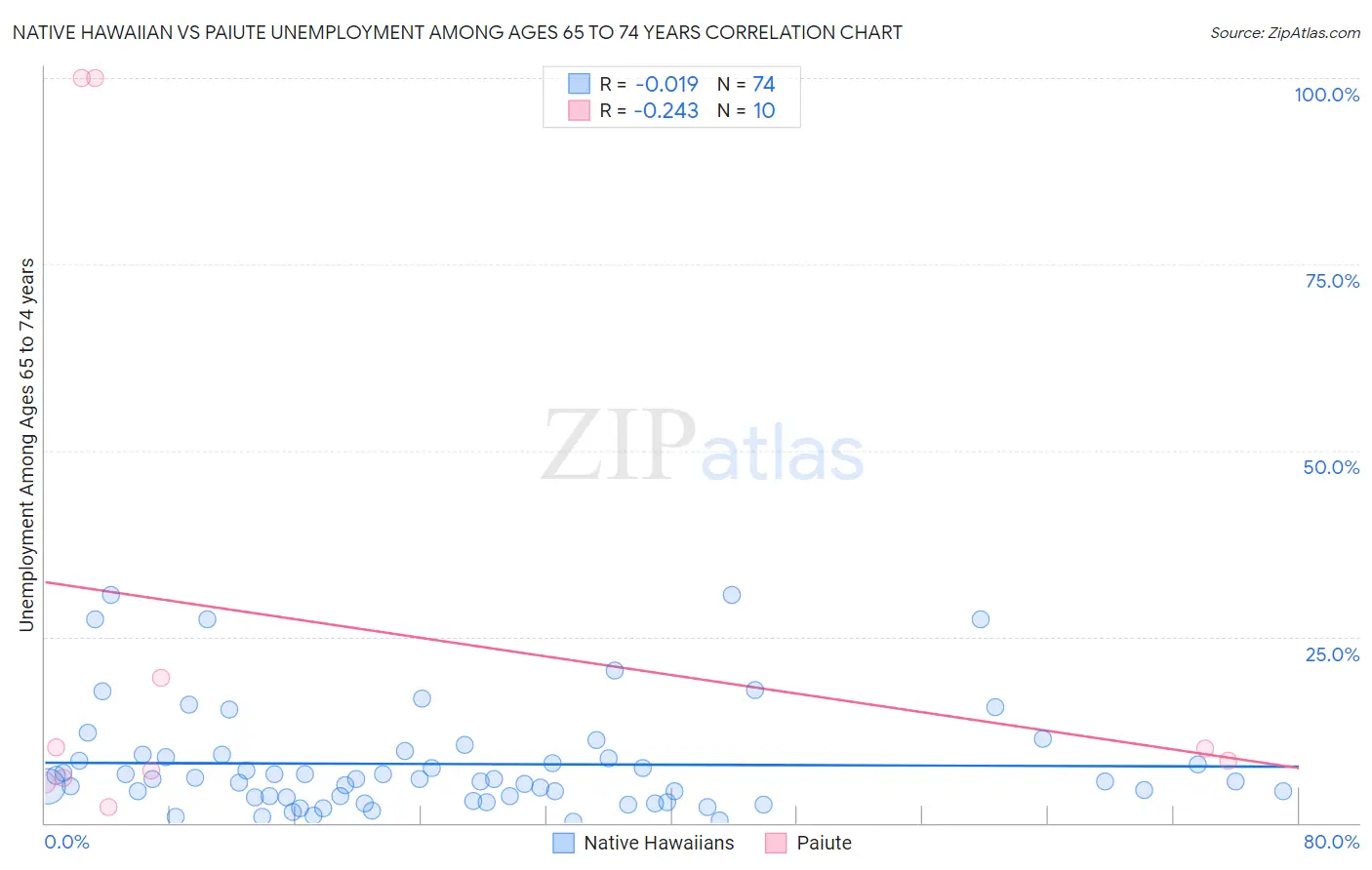 Native Hawaiian vs Paiute Unemployment Among Ages 65 to 74 years