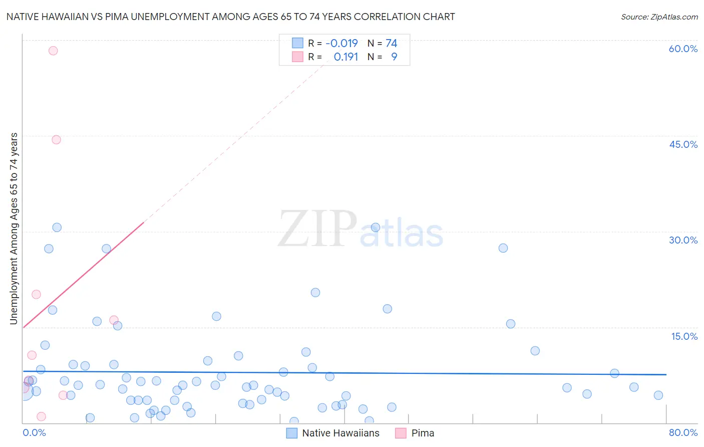 Native Hawaiian vs Pima Unemployment Among Ages 65 to 74 years
