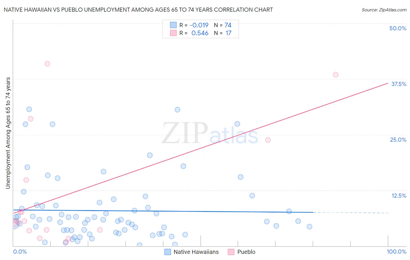 Native Hawaiian vs Pueblo Unemployment Among Ages 65 to 74 years