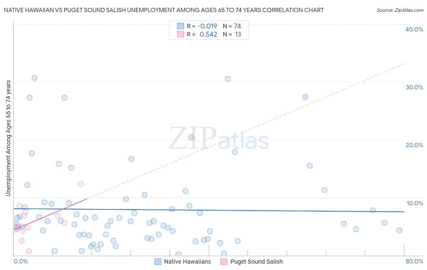 Native Hawaiian vs Puget Sound Salish Unemployment Among Ages 65 to 74 years