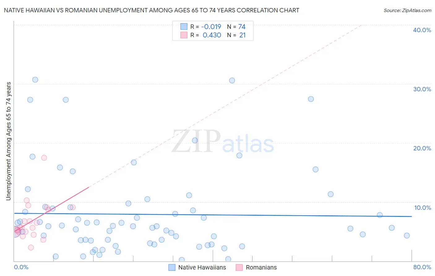 Native Hawaiian vs Romanian Unemployment Among Ages 65 to 74 years