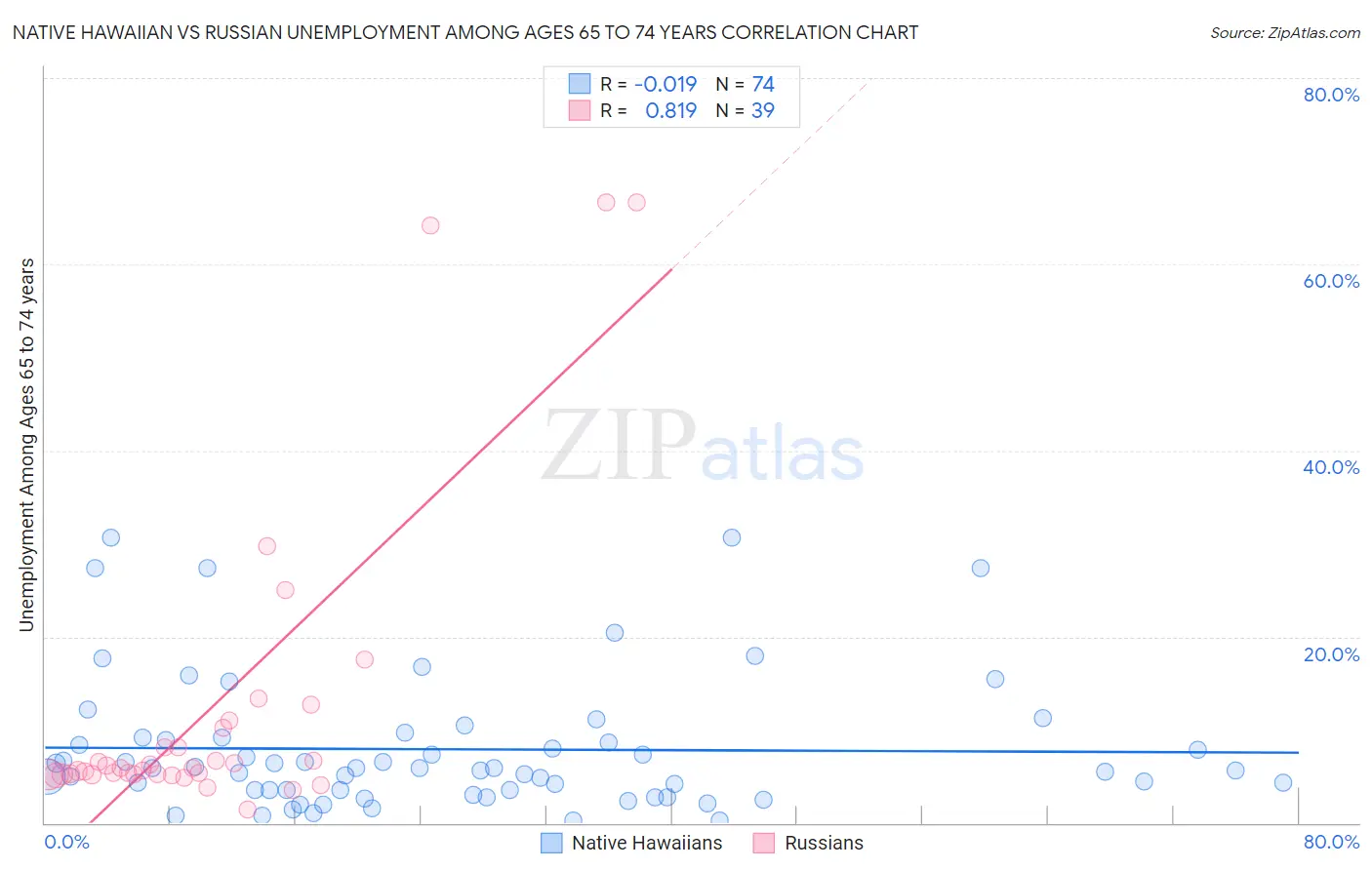 Native Hawaiian vs Russian Unemployment Among Ages 65 to 74 years