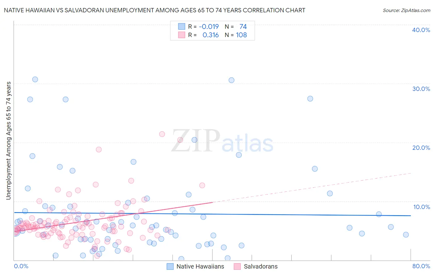 Native Hawaiian vs Salvadoran Unemployment Among Ages 65 to 74 years