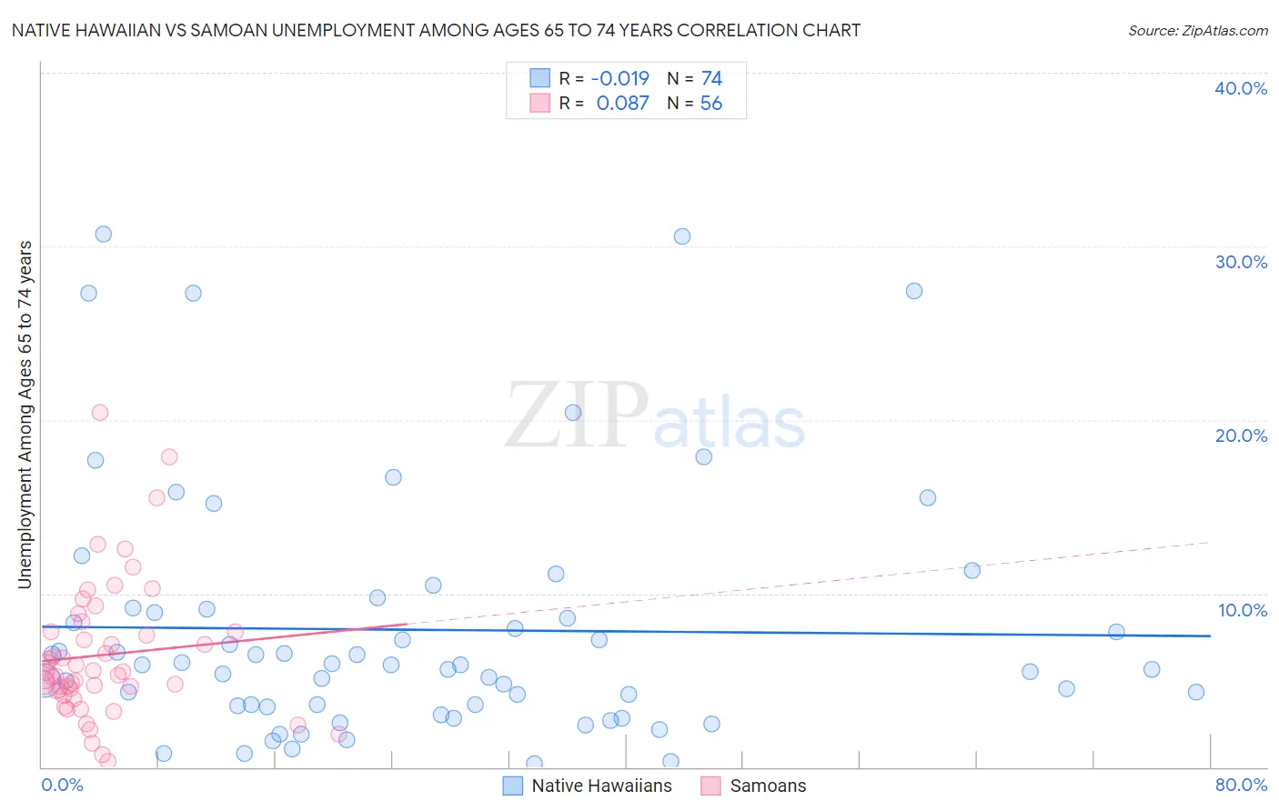 Native Hawaiian vs Samoan Unemployment Among Ages 65 to 74 years