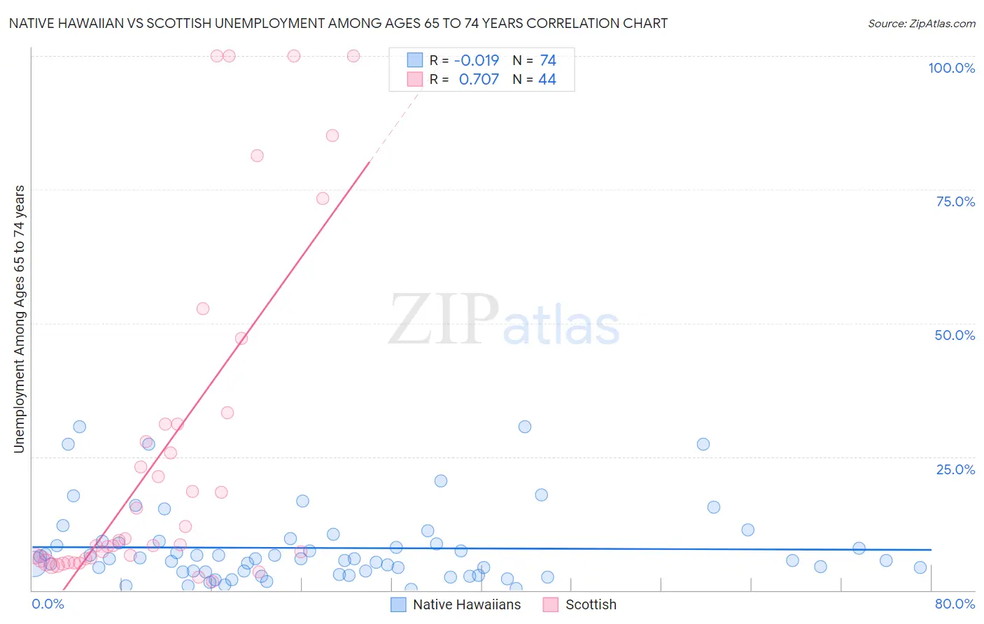 Native Hawaiian vs Scottish Unemployment Among Ages 65 to 74 years
