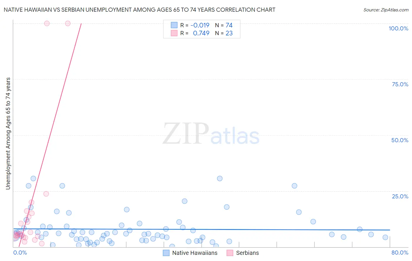 Native Hawaiian vs Serbian Unemployment Among Ages 65 to 74 years