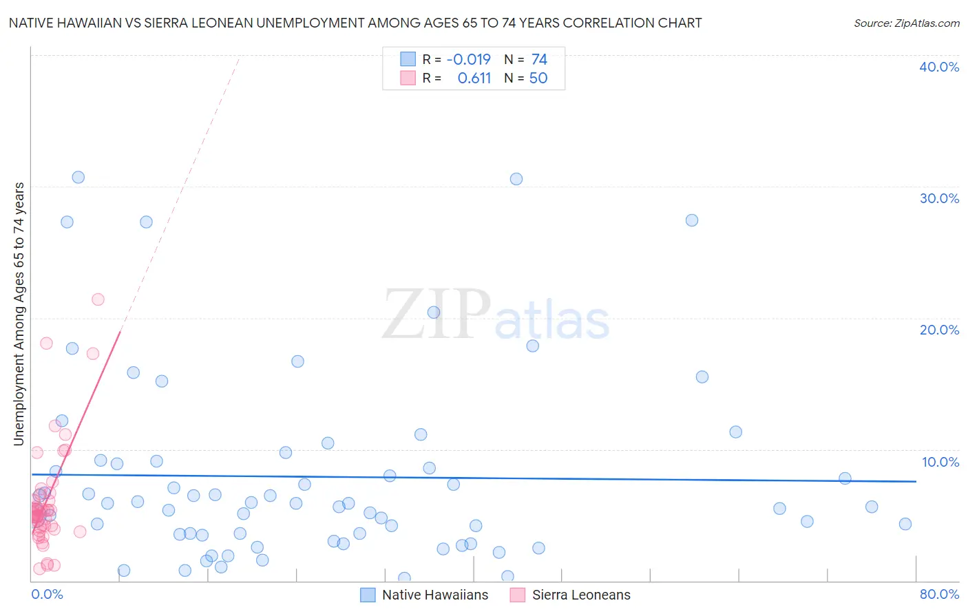 Native Hawaiian vs Sierra Leonean Unemployment Among Ages 65 to 74 years