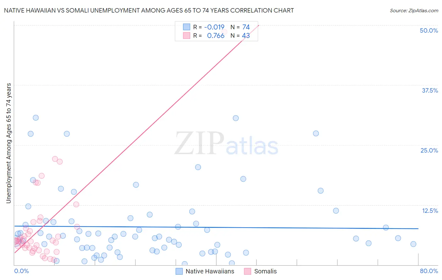 Native Hawaiian vs Somali Unemployment Among Ages 65 to 74 years