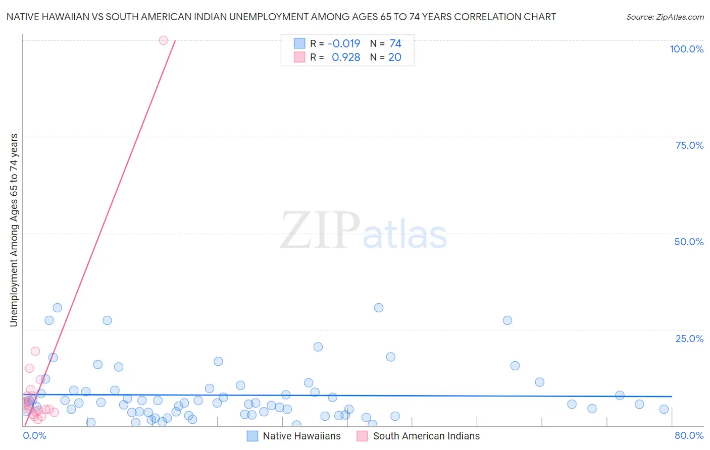 Native Hawaiian vs South American Indian Unemployment Among Ages 65 to 74 years