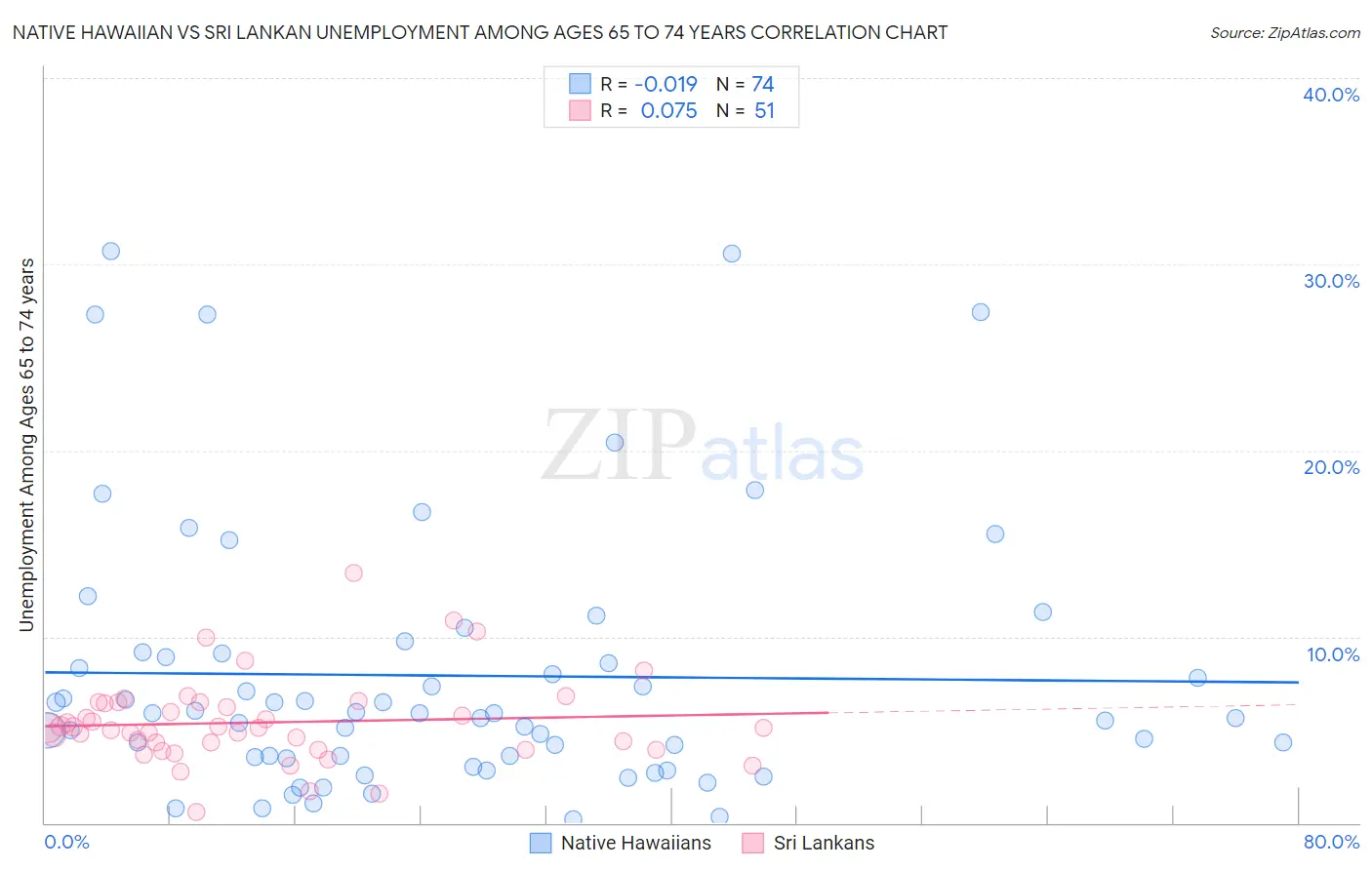 Native Hawaiian vs Sri Lankan Unemployment Among Ages 65 to 74 years