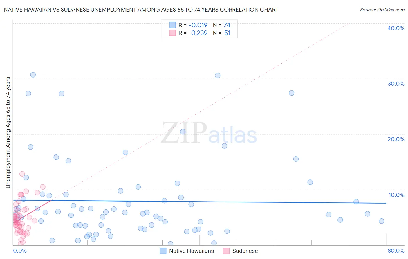 Native Hawaiian vs Sudanese Unemployment Among Ages 65 to 74 years