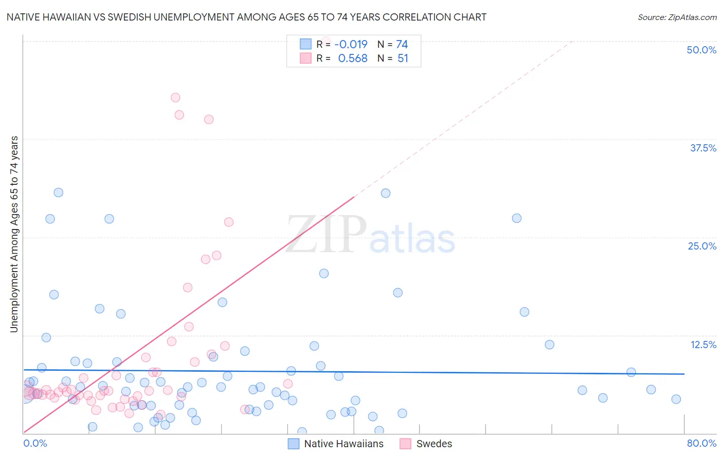 Native Hawaiian vs Swedish Unemployment Among Ages 65 to 74 years