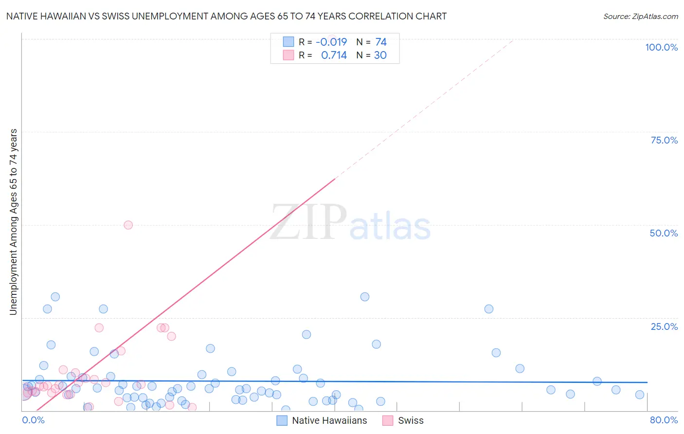 Native Hawaiian vs Swiss Unemployment Among Ages 65 to 74 years