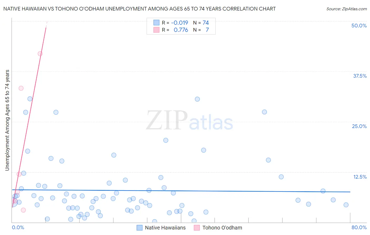 Native Hawaiian vs Tohono O'odham Unemployment Among Ages 65 to 74 years