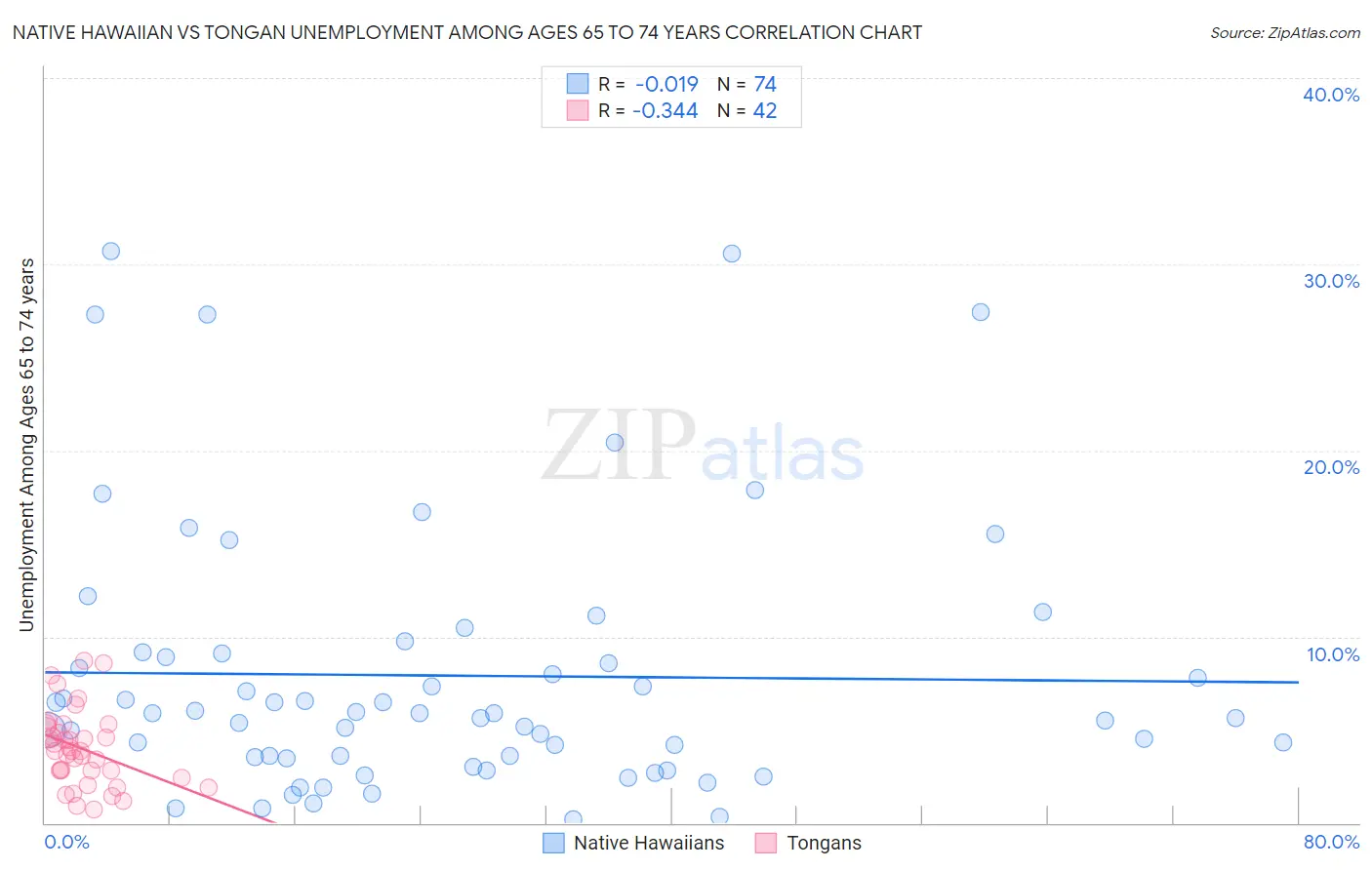 Native Hawaiian vs Tongan Unemployment Among Ages 65 to 74 years