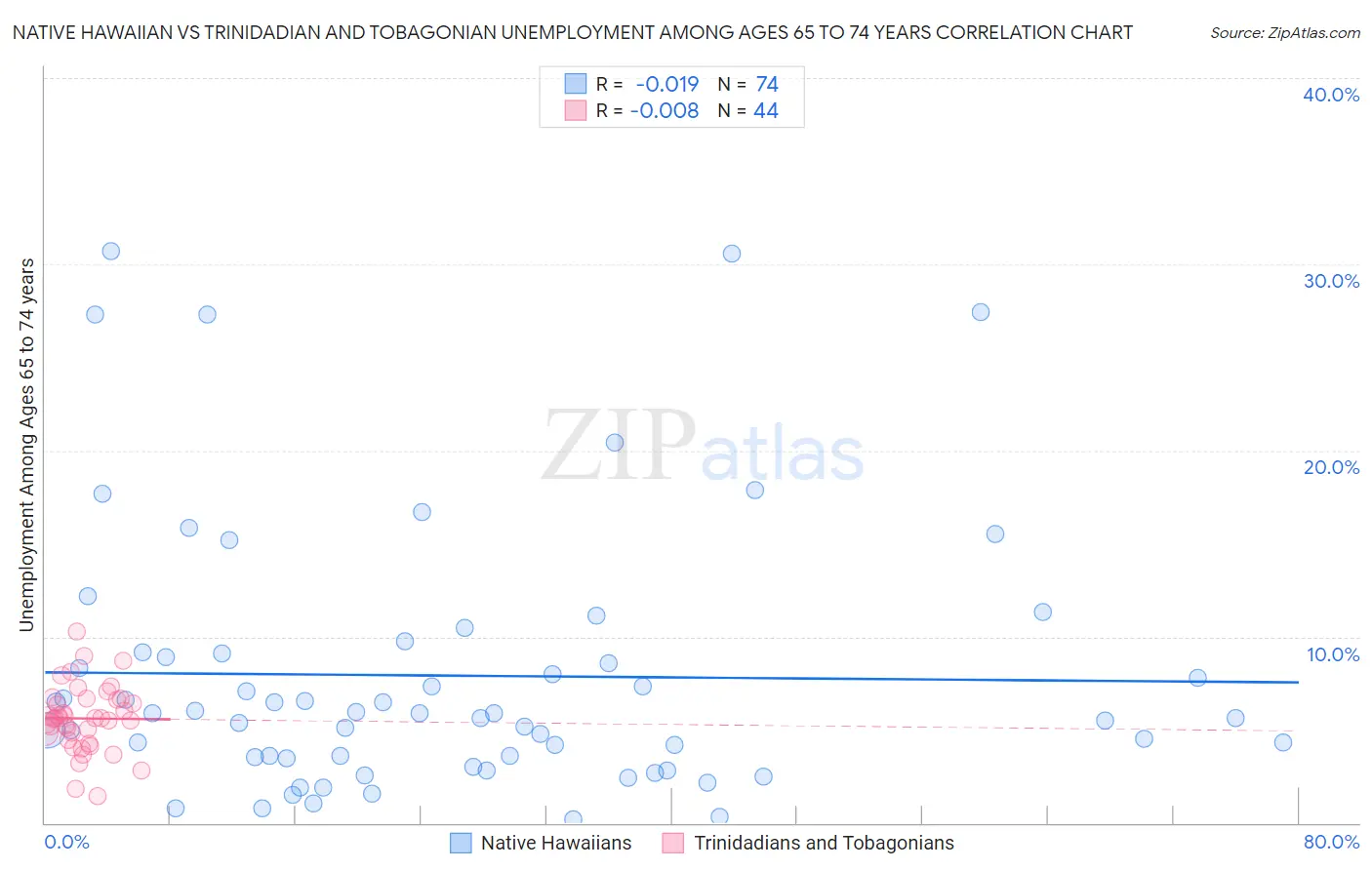 Native Hawaiian vs Trinidadian and Tobagonian Unemployment Among Ages 65 to 74 years