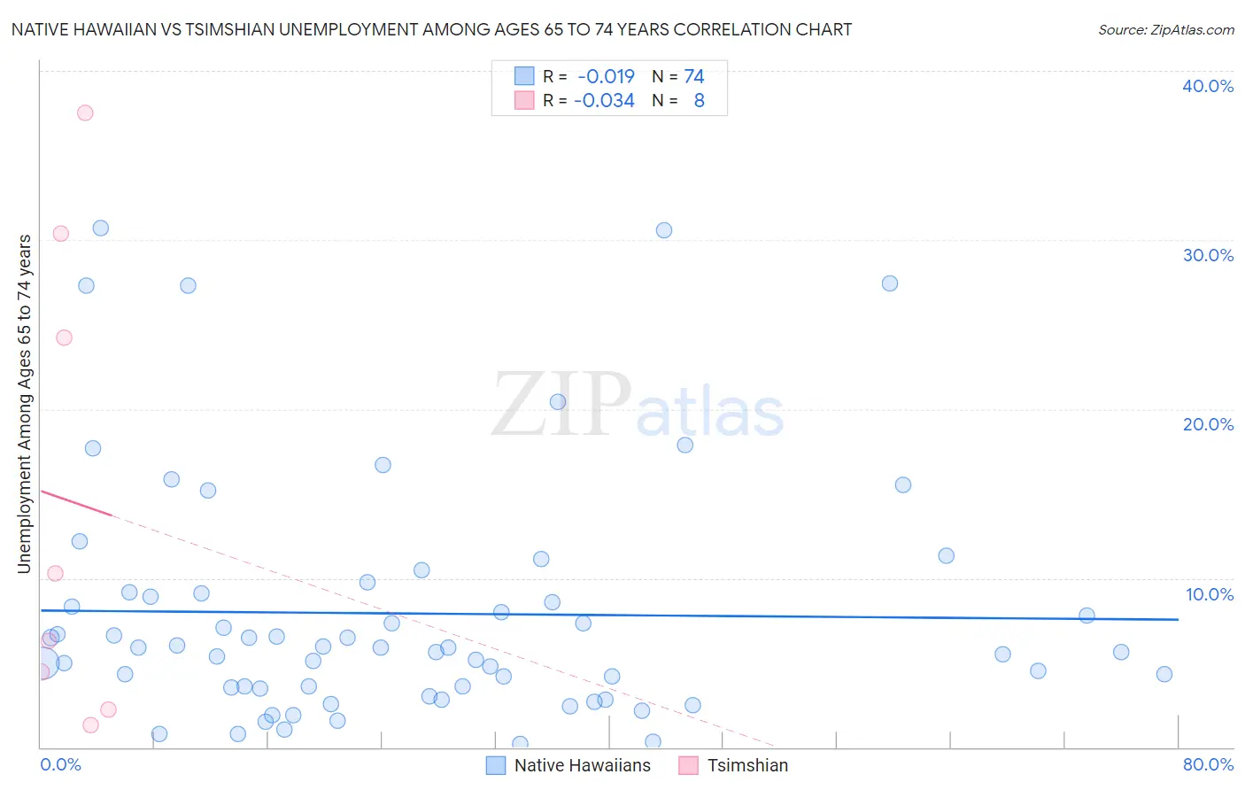 Native Hawaiian vs Tsimshian Unemployment Among Ages 65 to 74 years
