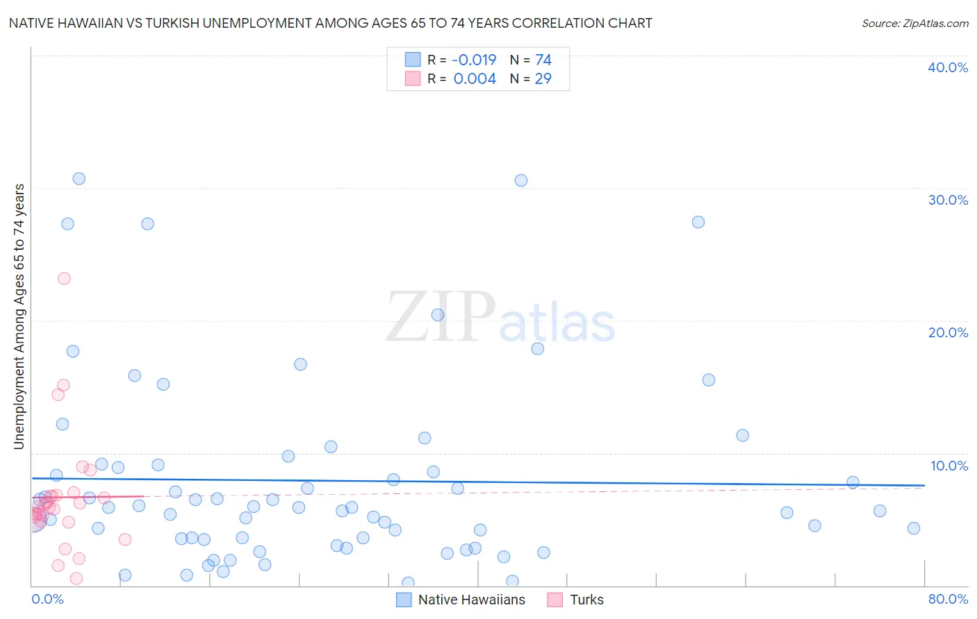 Native Hawaiian vs Turkish Unemployment Among Ages 65 to 74 years