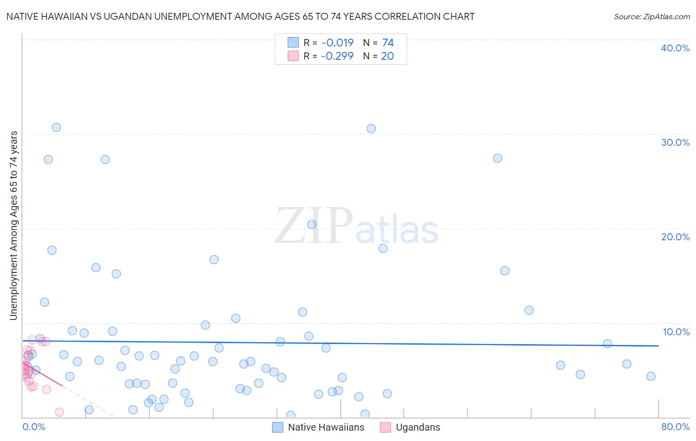 Native Hawaiian vs Ugandan Unemployment Among Ages 65 to 74 years