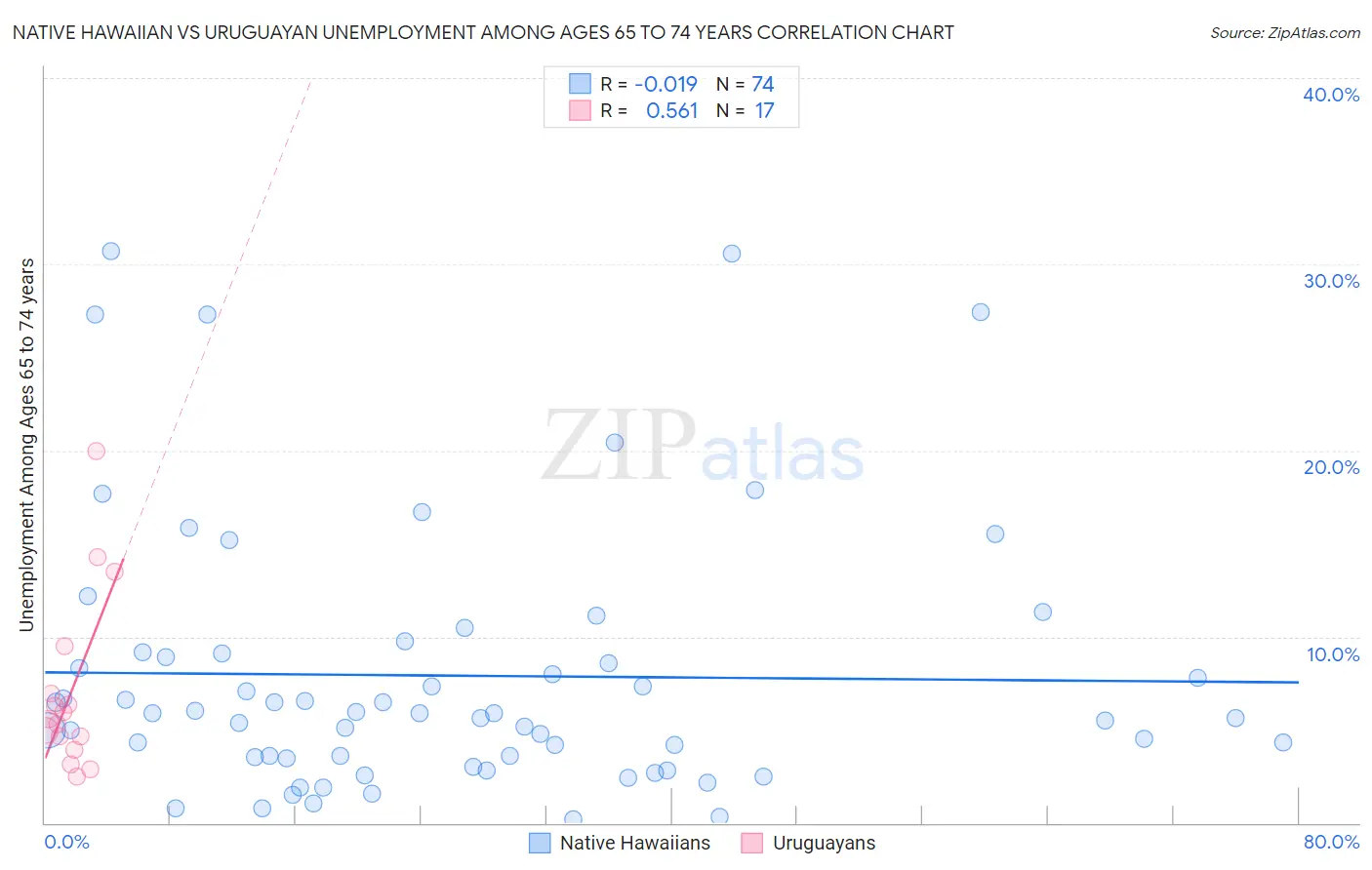 Native Hawaiian vs Uruguayan Unemployment Among Ages 65 to 74 years