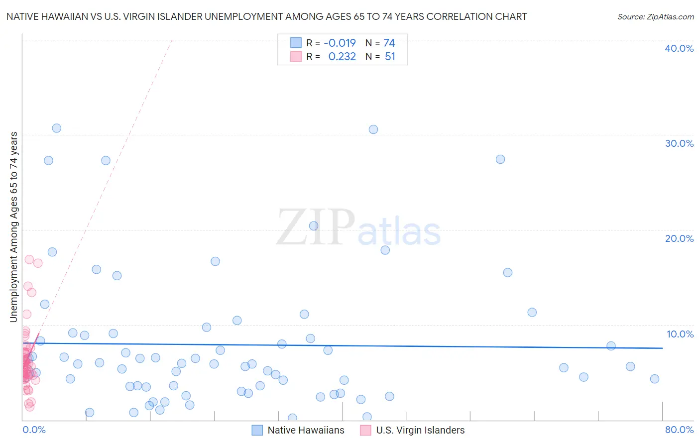 Native Hawaiian vs U.S. Virgin Islander Unemployment Among Ages 65 to 74 years