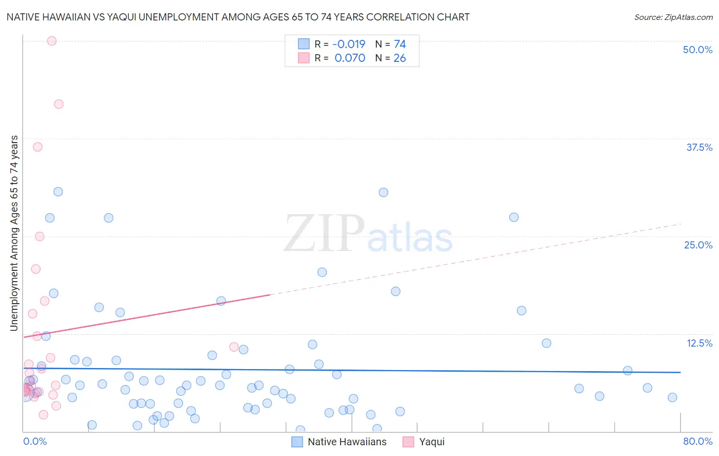 Native Hawaiian vs Yaqui Unemployment Among Ages 65 to 74 years