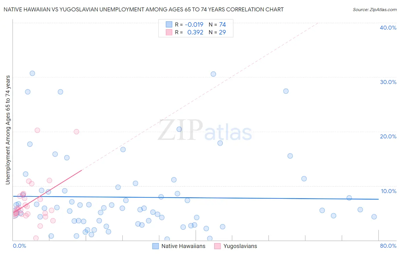 Native Hawaiian vs Yugoslavian Unemployment Among Ages 65 to 74 years