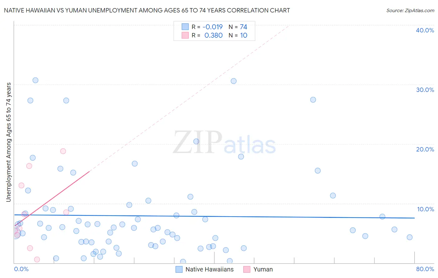 Native Hawaiian vs Yuman Unemployment Among Ages 65 to 74 years