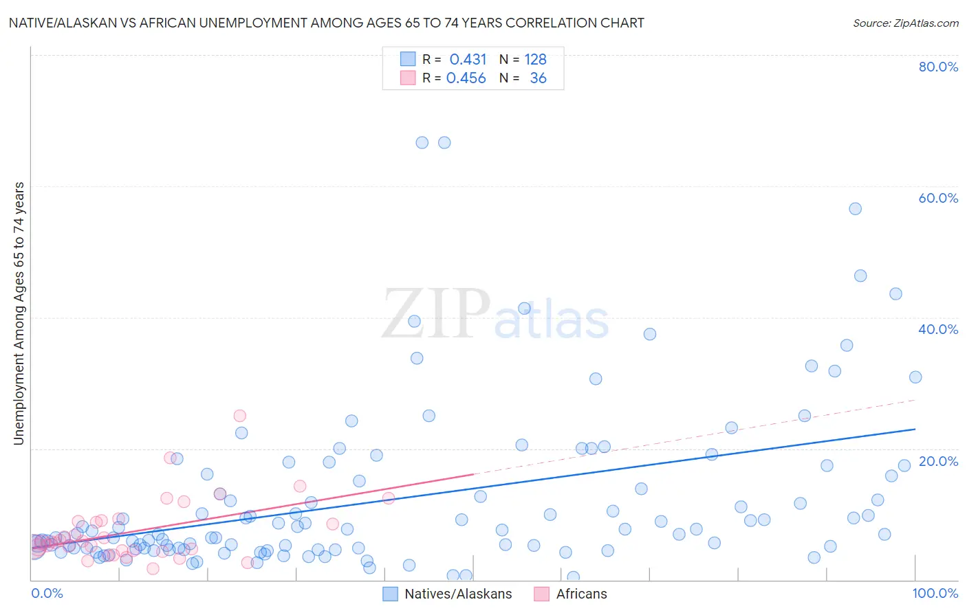 Native/Alaskan vs African Unemployment Among Ages 65 to 74 years