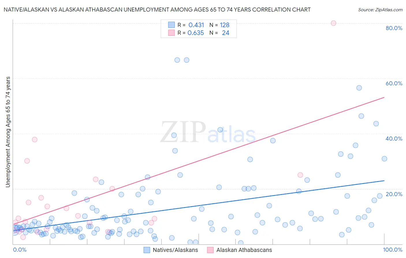 Native/Alaskan vs Alaskan Athabascan Unemployment Among Ages 65 to 74 years