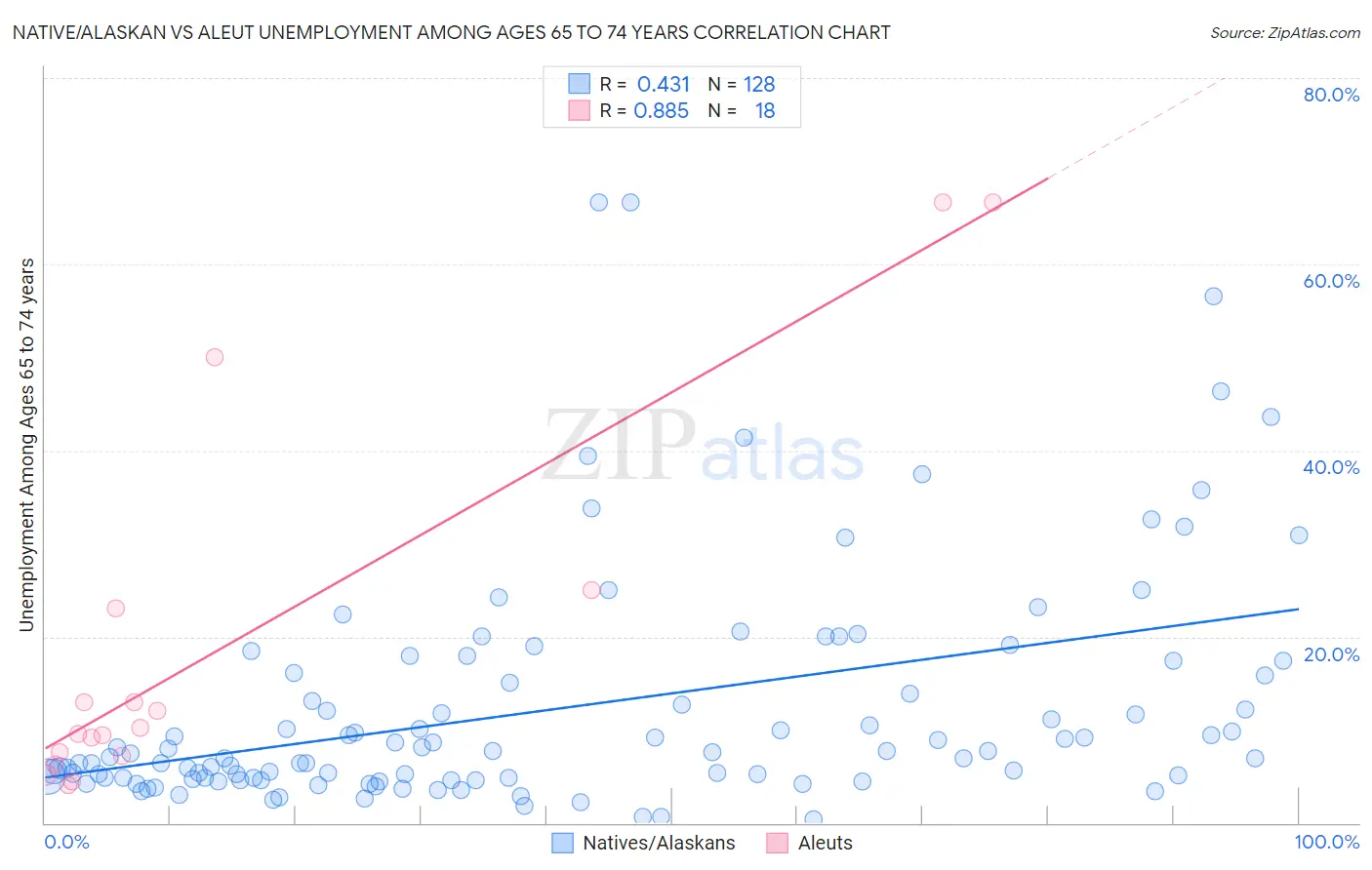 Native/Alaskan vs Aleut Unemployment Among Ages 65 to 74 years