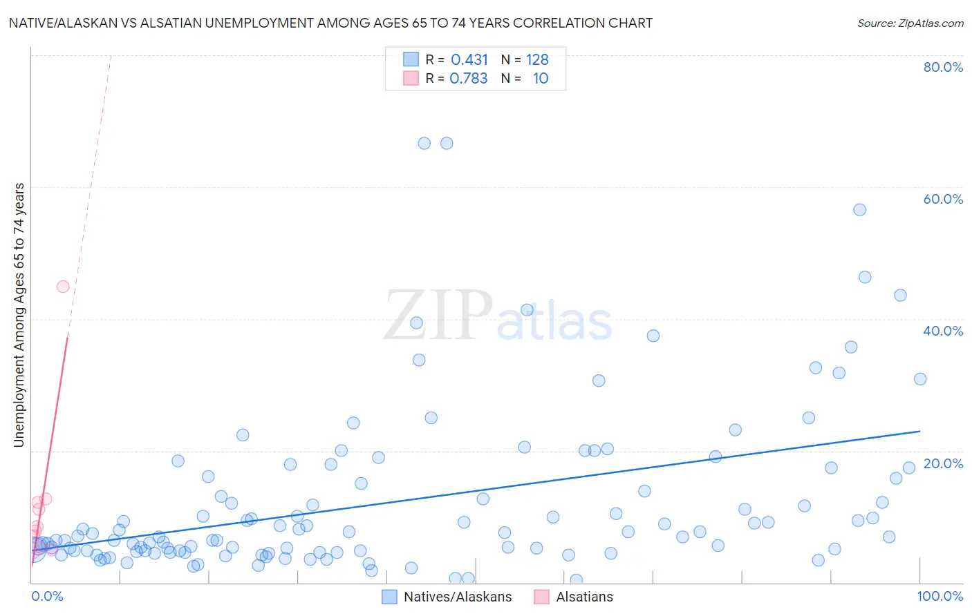 Native/Alaskan vs Alsatian Unemployment Among Ages 65 to 74 years