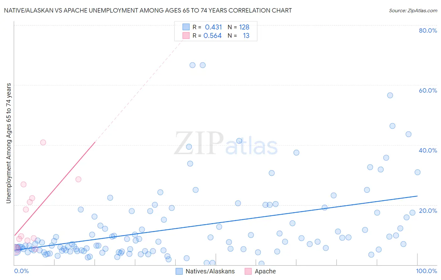 Native/Alaskan vs Apache Unemployment Among Ages 65 to 74 years