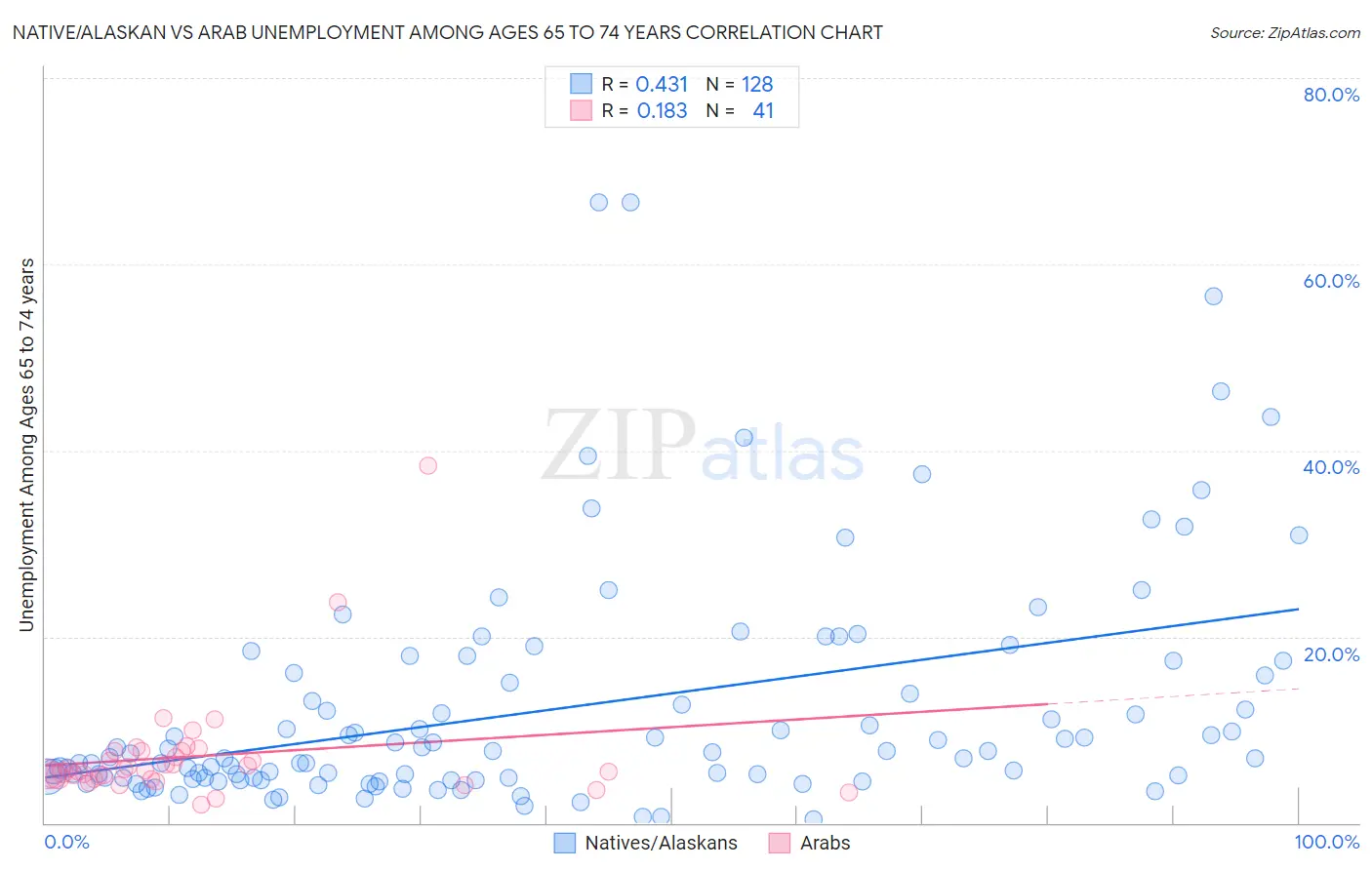 Native/Alaskan vs Arab Unemployment Among Ages 65 to 74 years