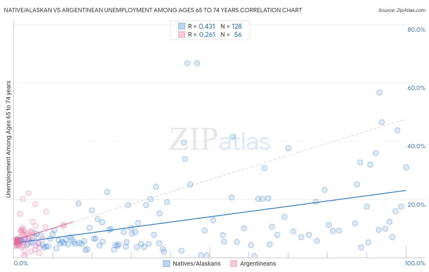 Native/Alaskan vs Argentinean Unemployment Among Ages 65 to 74 years